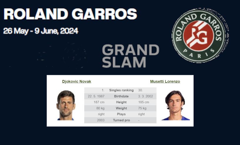 Roland Garros: N. Djokovic – L. Musetti